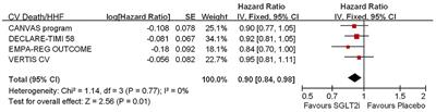 SGLT2 Inhibitors in Diabetic Patients With Cardiovascular Disease or at High Cardiovascular Risk: A Systematic Review and Meta-Analysis of Randomized Controlled Trials